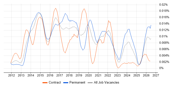 TestFlight job vacancy trend in England