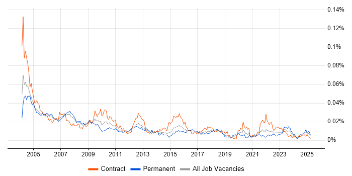 Job vacancy trend for Testing Analyst in England Job vacancy trend for Testing Analyst in England