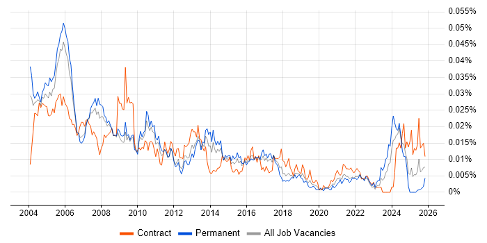 Testing Consultant job vacancy trend in England