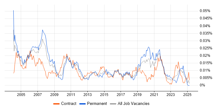 Job vacancy trend for Testing Engineer in England Job vacancy trend for Testing Engineer in England