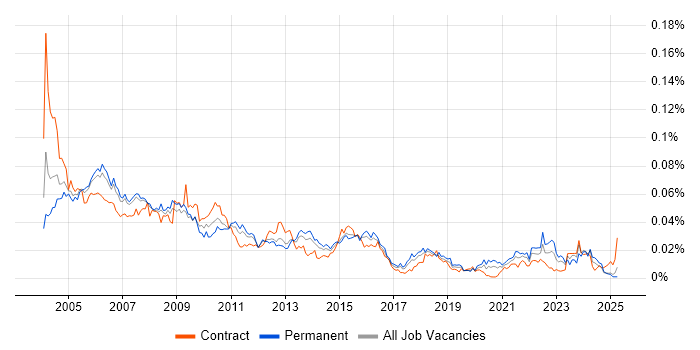 Job vacancy trend for Testing Manager in England Job vacancy trend for Testing Manager in England