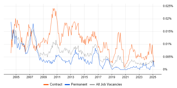 Job vacancy trend for Testing Project Manager in England Job vacancy trend for Testing Project Manager in England