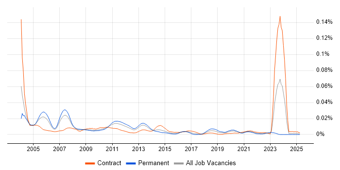 Job vacancy trend for Testing Specialist in England Job vacancy trend for Testing Specialist in England