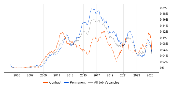 Job vacancy trend for TestNG in England Job vacancy trend for TestNG in England