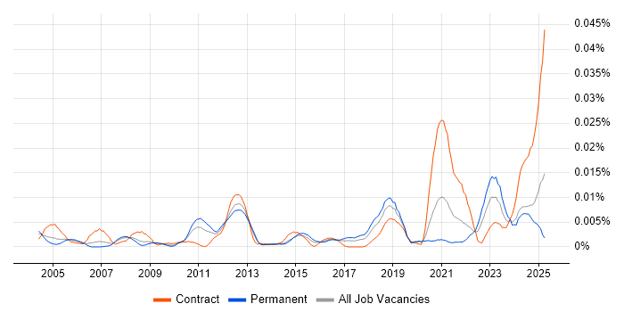 Job vacancy trend for TestOps in England Job vacancy trend for TestOps in England