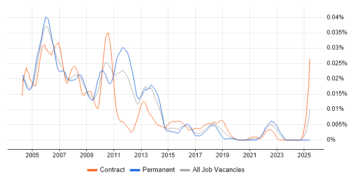 Job vacancy trend for TestPartner in England