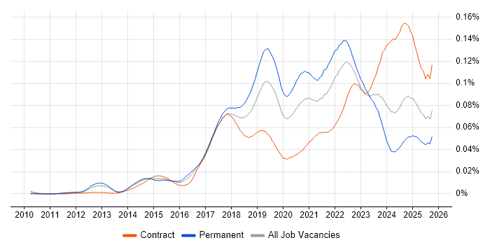 TestRail job vacancy trend in England