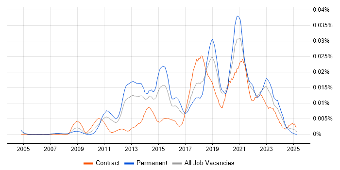 Job vacancy trend for Text Analytics in England Job vacancy trend for Text Analytics in England