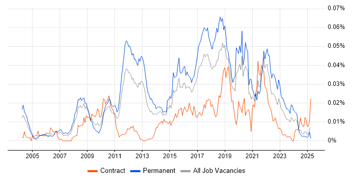 Job vacancy trend for Text Mining in England