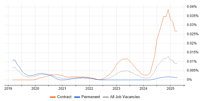 Job vacancy trend for Textract in England Job vacancy trend for Textract in England
