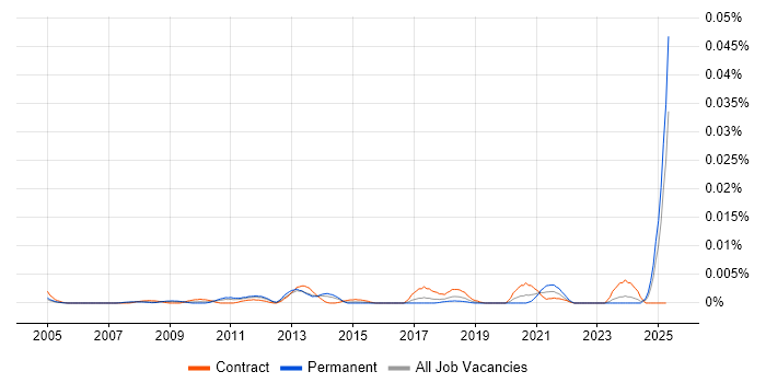 Job vacancy trend for Thai Language in England Job vacancy trend for Thai Language in England