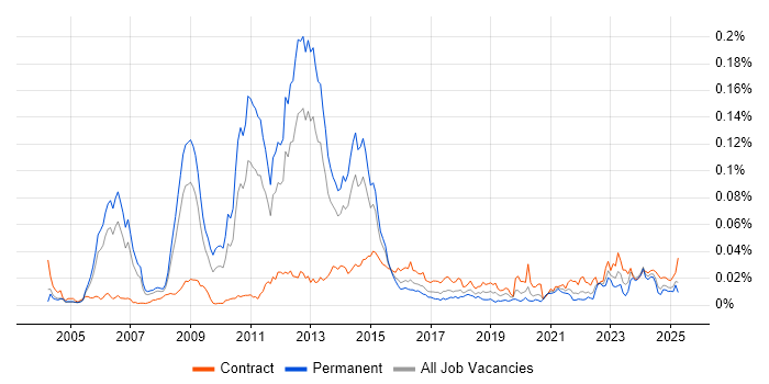 Job vacancy trend for Thales in England Job vacancy trend for Thales in England