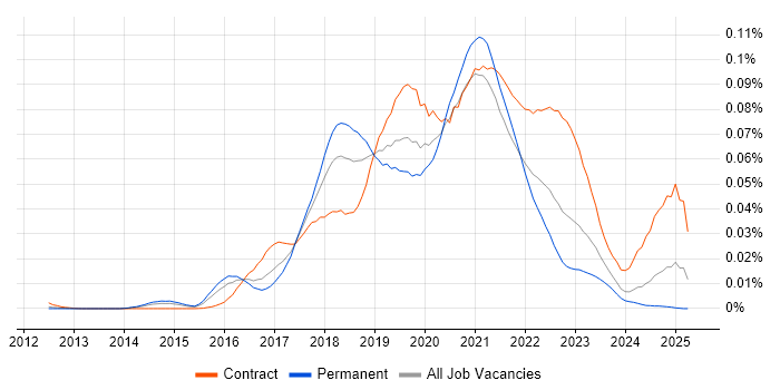 Job vacancy trend for The Twelve-Factor App in England Job vacancy trend for The Twelve-Factor App in England