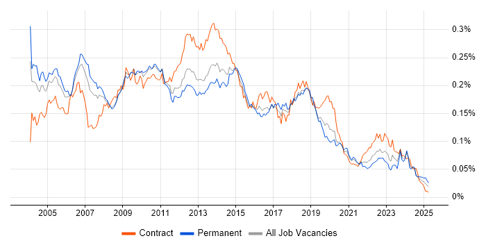 Job vacancy trend for Thin Client in England