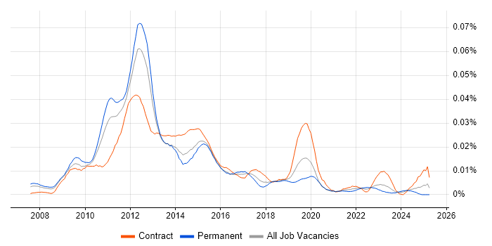 Job vacancy trend for ThinApp in England