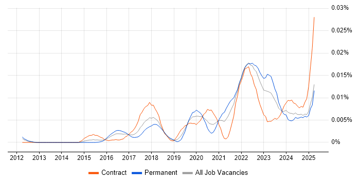 Job vacancy trend for ThingWorx in England