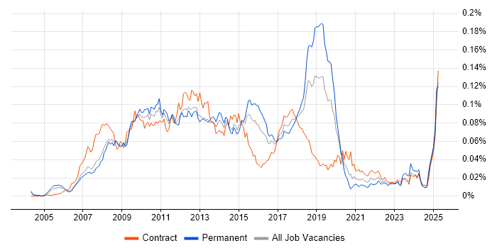 Job vacancy trend for thinkFolio in England