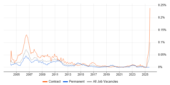 Thomson Reuters DACS job vacancy trend in England Thomson Reuters DACS job vacancy trend in England