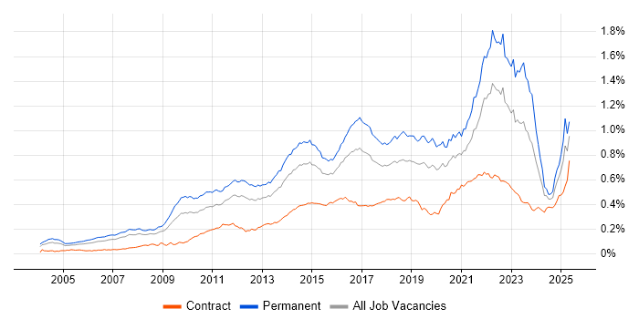 Job vacancy trend for Thought Leadership in England Job vacancy trend for Thought Leadership in England