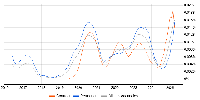 Job vacancy trend for ThoughtSpot in England Job vacancy trend for ThoughtSpot in England