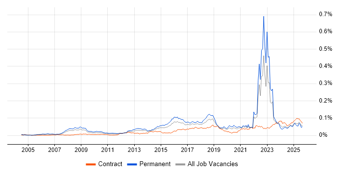 Job vacancy trend for Threat Analysis in England Job vacancy trend for Threat Analysis in England