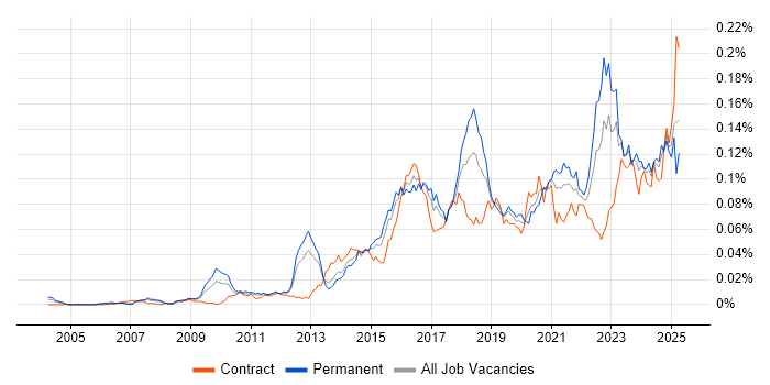 Job vacancy trend for Threat and Vulnerability Management in England Job vacancy trend for Threat and Vulnerability Management in England