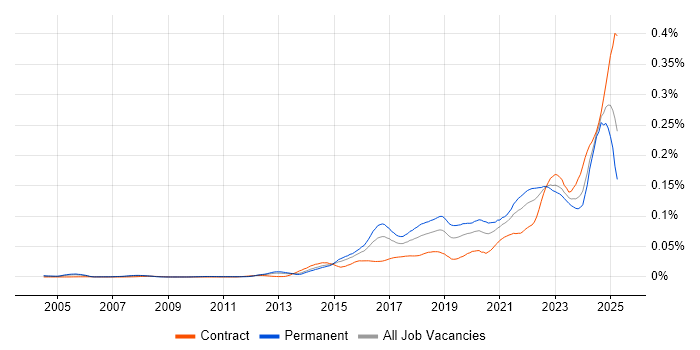 Job vacancy trend for Threat Detection in England Job vacancy trend for Threat Detection in England