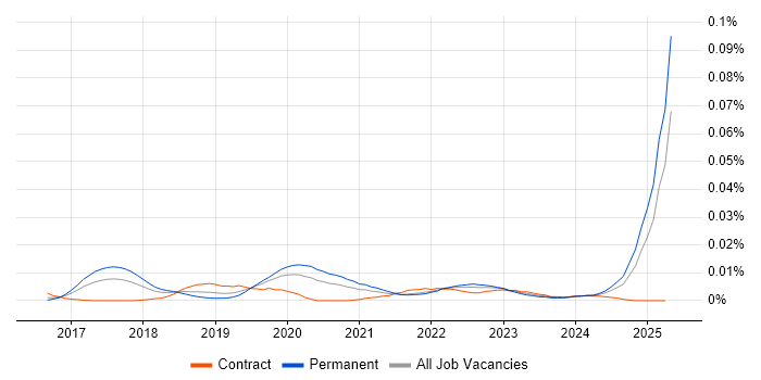 Job vacancy trend for Threat Hunter in England Job vacancy trend for Threat Hunter in England