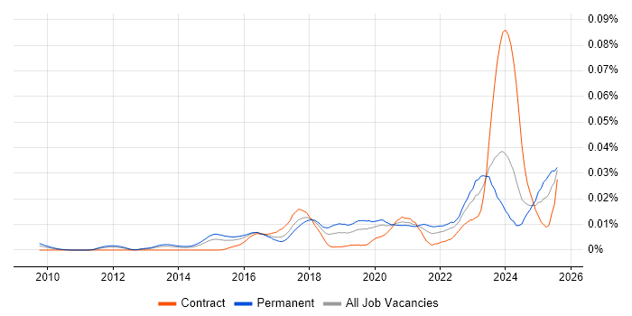 Job vacancy trend for Threat Intelligence Analyst in England Job vacancy trend for Threat Intelligence Analyst in England