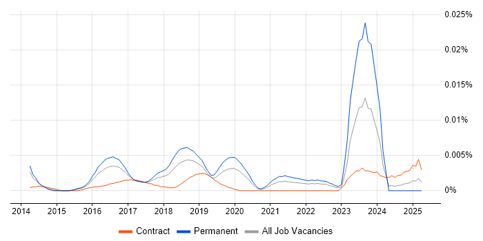 Job vacancy trend for Threat Intelligence Manager in England Job vacancy trend for Threat Intelligence Manager in England