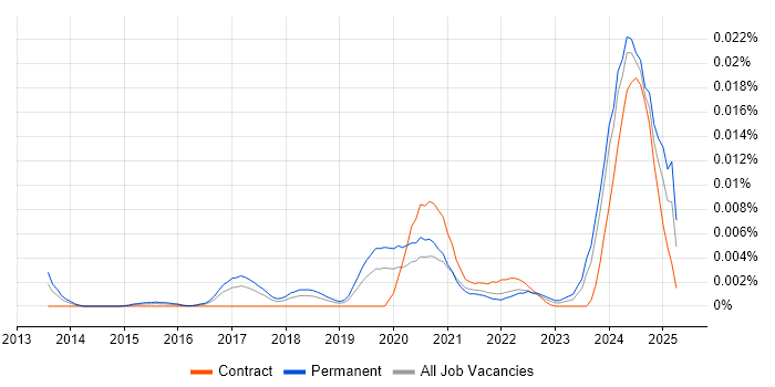Job vacancy trend for Threat Intelligence Specialist in England Job vacancy trend for Threat Intelligence Specialist in England