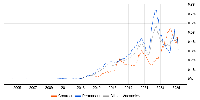 Job vacancy trend for Threat Intelligence in England Job vacancy trend for Threat Intelligence in England
