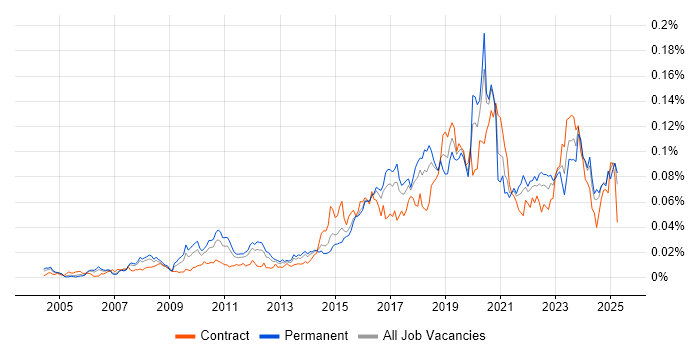 Job vacancy trend for Threat Management in England Job vacancy trend for Threat Management in England