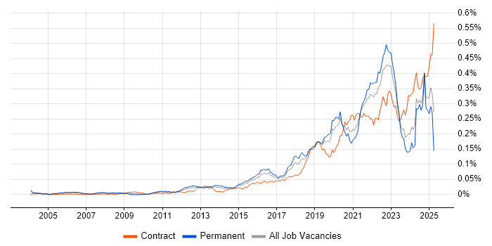 Job vacancy trend for Threat Modelling in England Job vacancy trend for Threat Modelling in England