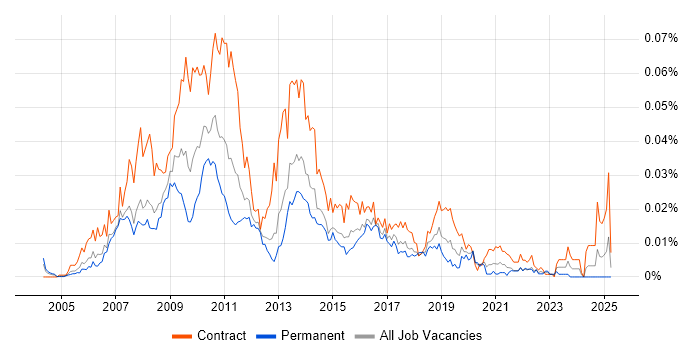 Job vacancy trend for Thunderhead in England