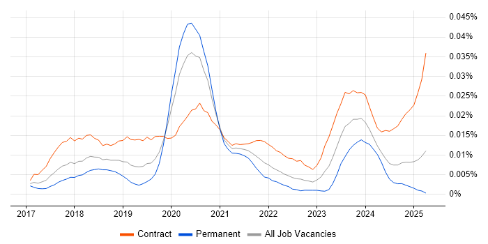Job vacancy trend for Thycotic in England Job vacancy trend for Thycotic in England