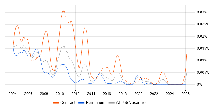 TIBCO Analyst job vacancy trend in England