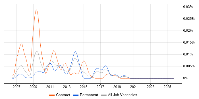 TIBCO BusinessEvents job vacancy trend in England