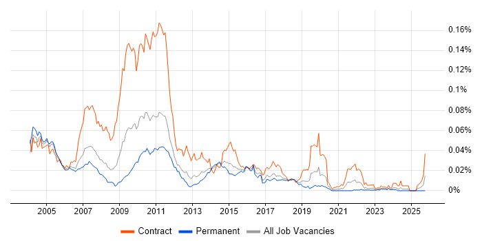 TIBCO Developer job vacancy trend in England