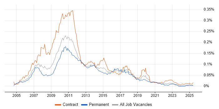Job vacancy trend for TIBCO EMS in England Job vacancy trend for TIBCO EMS in England