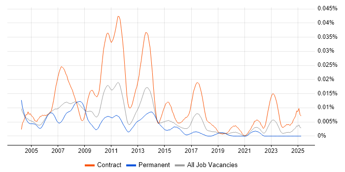 Job vacancy trend for TIBCO Engineer in England