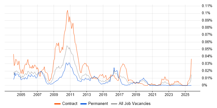 TIBCO Hawk job vacancy trend in England TIBCO Hawk job vacancy trend in England