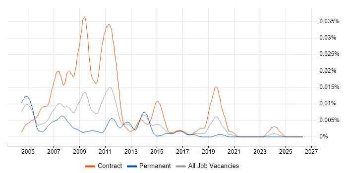 TIBCO Specialist job vacancy trend in England