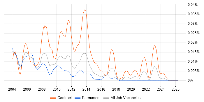 TIBCO Support job vacancy trend in England