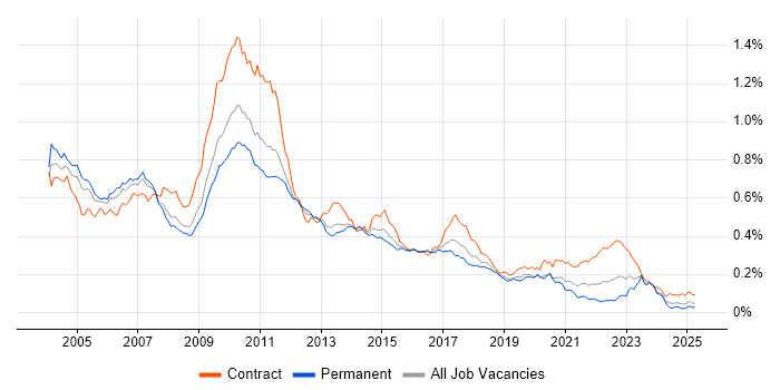 Job vacancy trend for TIBCO in England