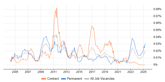 Job vacancy trend for Tick Data in England Job vacancy trend for Tick Data in England