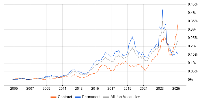 Job vacancy trend for Ticket Management in England Job vacancy trend for Ticket Management in England
