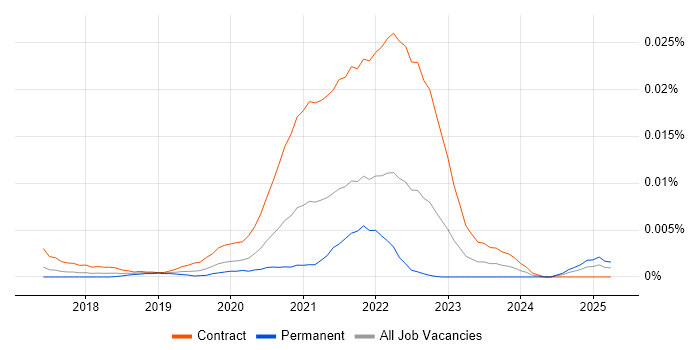 Job vacancy trend for Tidyverse in England Job vacancy trend for Tidyverse in England