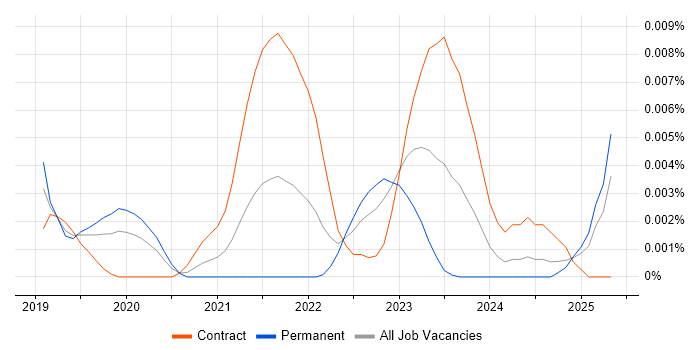 Job vacancy trend for TigerGraph in England Job vacancy trend for TigerGraph in England