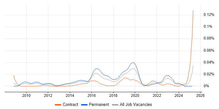 Job vacancy trend for Tigerscheme in England Job vacancy trend for Tigerscheme in England